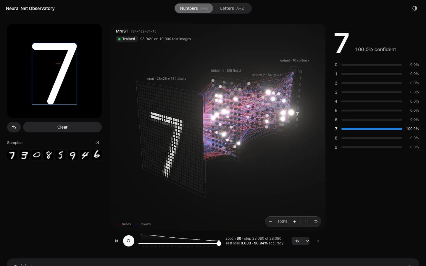A hand-drawn 7 propagating through a 784-128-64-10 network in 3D